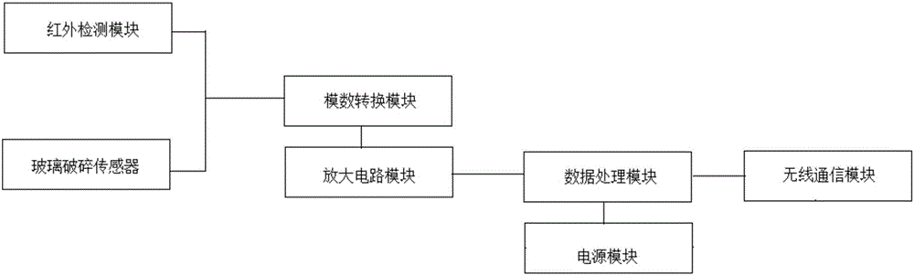 一种基于无线传感器网路的智能门禁防盗系统的制作方法与工艺