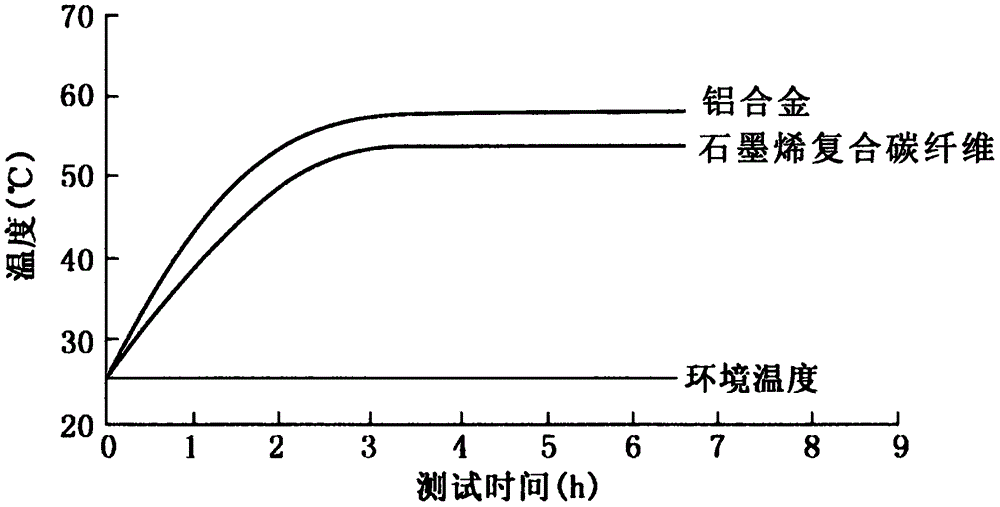 一種石墨烯碳纖維復(fù)合高導(dǎo)熱線路板及其制備方法與流程