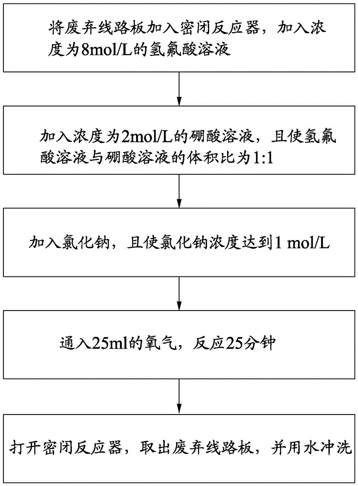 一種廢棄線路板脫錫鉛焊料的方法與流程