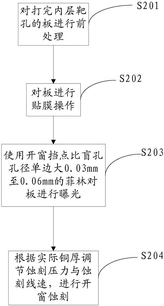 一種改善填孔不飽滿的盲孔開窗制作方法與流程