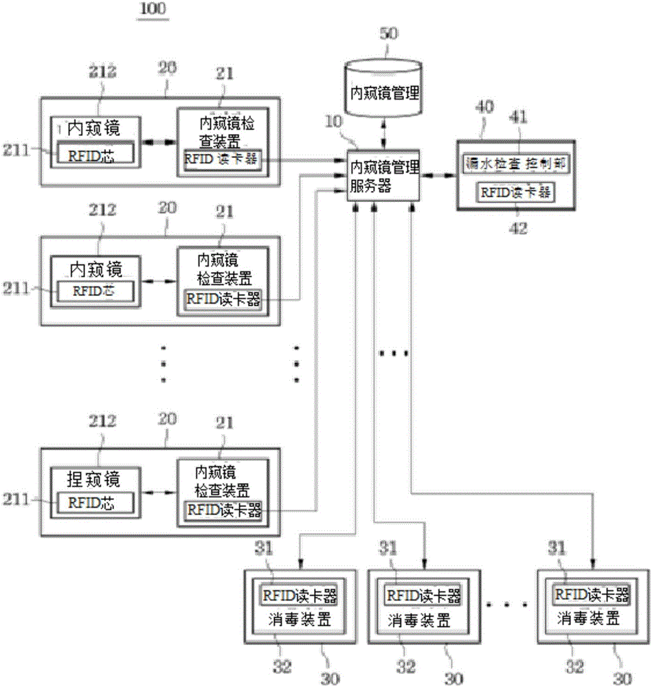 內(nèi)窺鏡管理系統(tǒng)及方法與流程