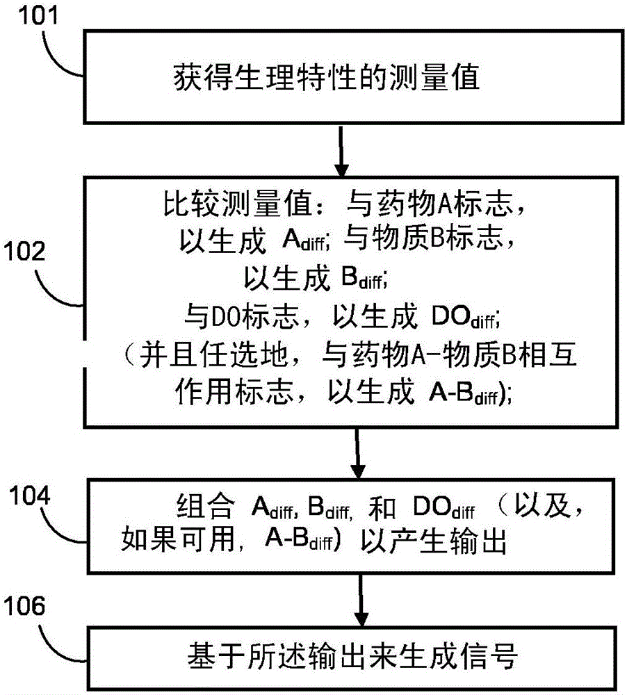 用于無創(chuàng)地監(jiān)測和識別藥物效應(yīng)和相互作用的方法和設(shè)備與流程