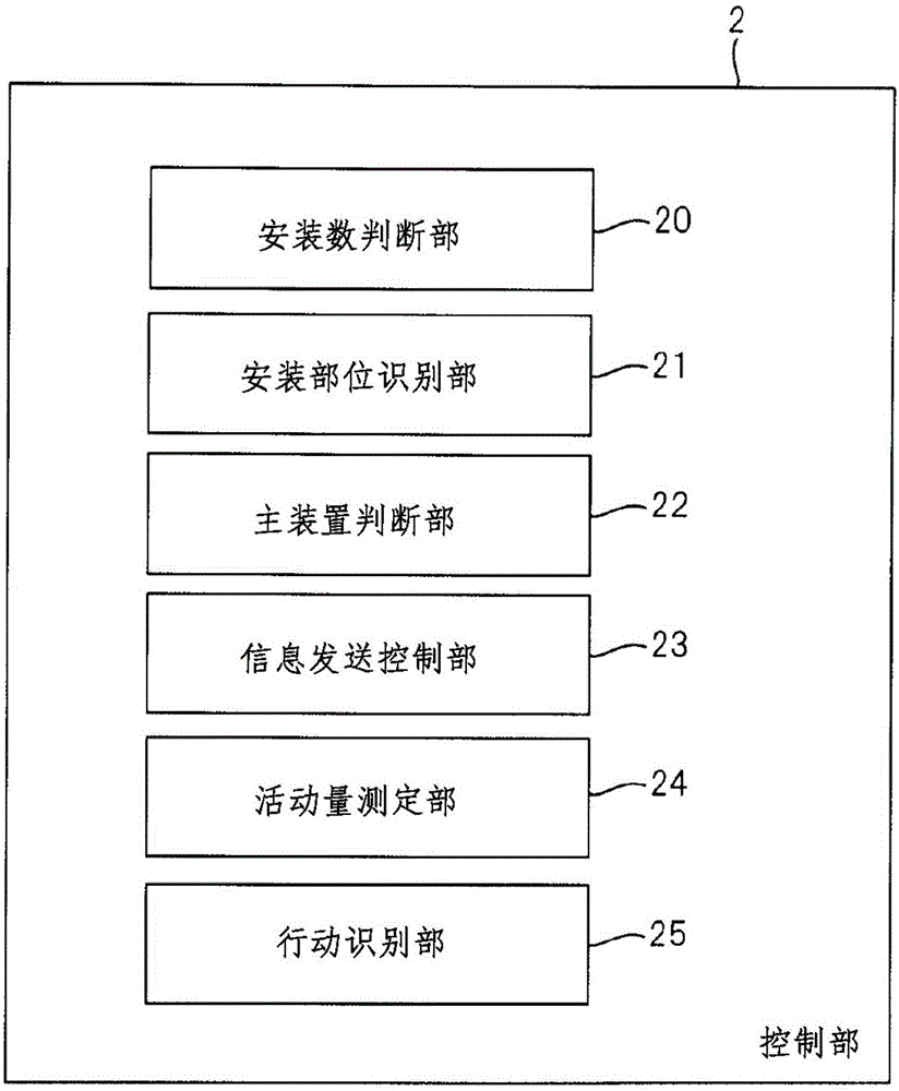 活動量測定裝置、活動量測定方法和活動量測定程序與流程