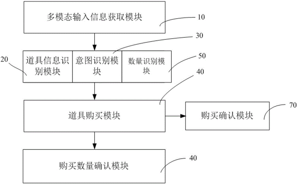 游戲中基于多模態(tài)輸入的道具購買方法及系統(tǒng)與流程