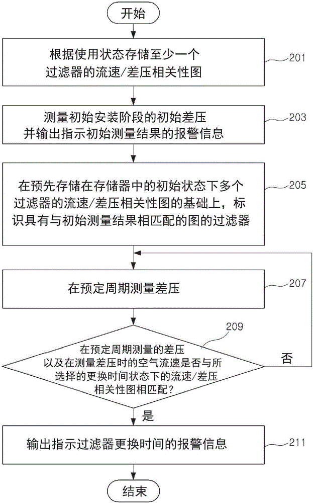 空气净化器、确定过滤器更换时间的方法及确定过滤器更换时间压差的设备和方法与流程