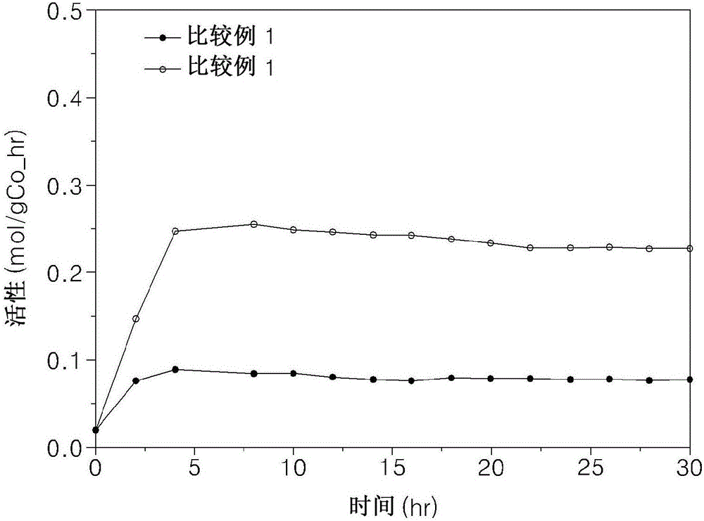 用于制備具有改善的活性和壽命性能的費(fèi)托催化劑的方法與流程