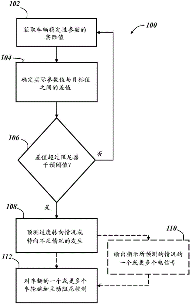 控制車輛的穩(wěn)定性的制作方法與工藝