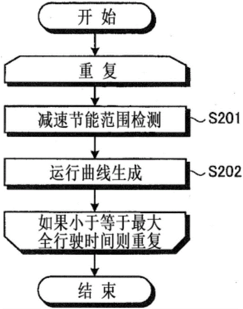 信息處理裝置以及運(yùn)行曲線制作方法與流程