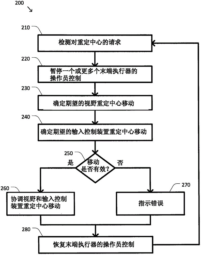 用于对成像装置和输入控制装置重定中心的系统和方法与流程