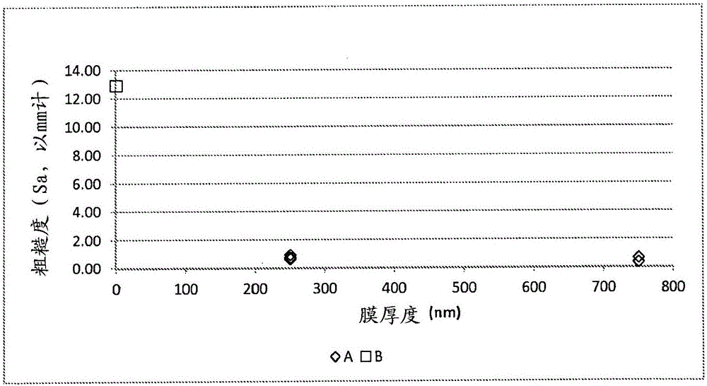 涂层的平整的制作方法与工艺