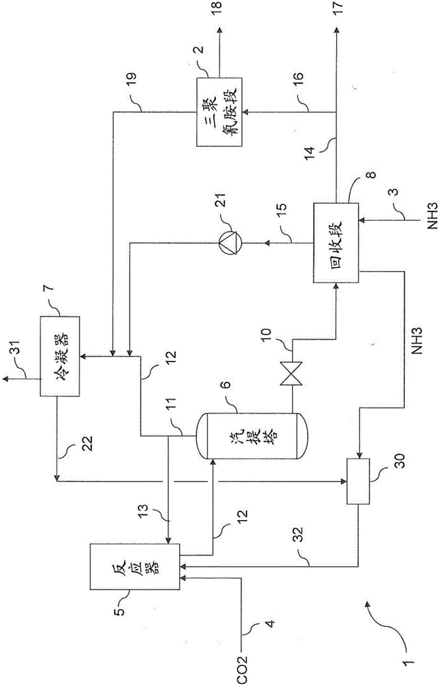 用于合成尿素与三聚氰胺的工艺和设备的制作方法与工艺