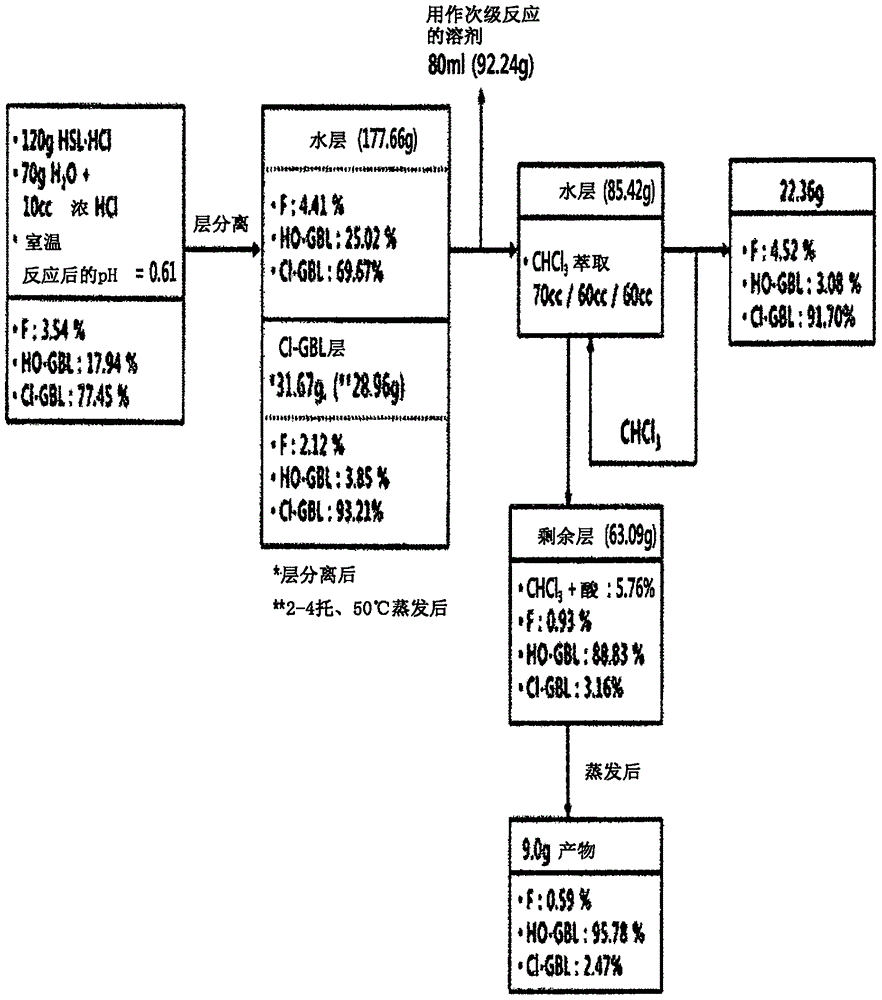 用于处理基于高丝氨酸的化合物的方法与流程