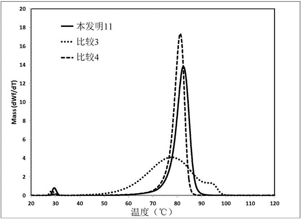 乙烯類聚合物的制作方法與工藝