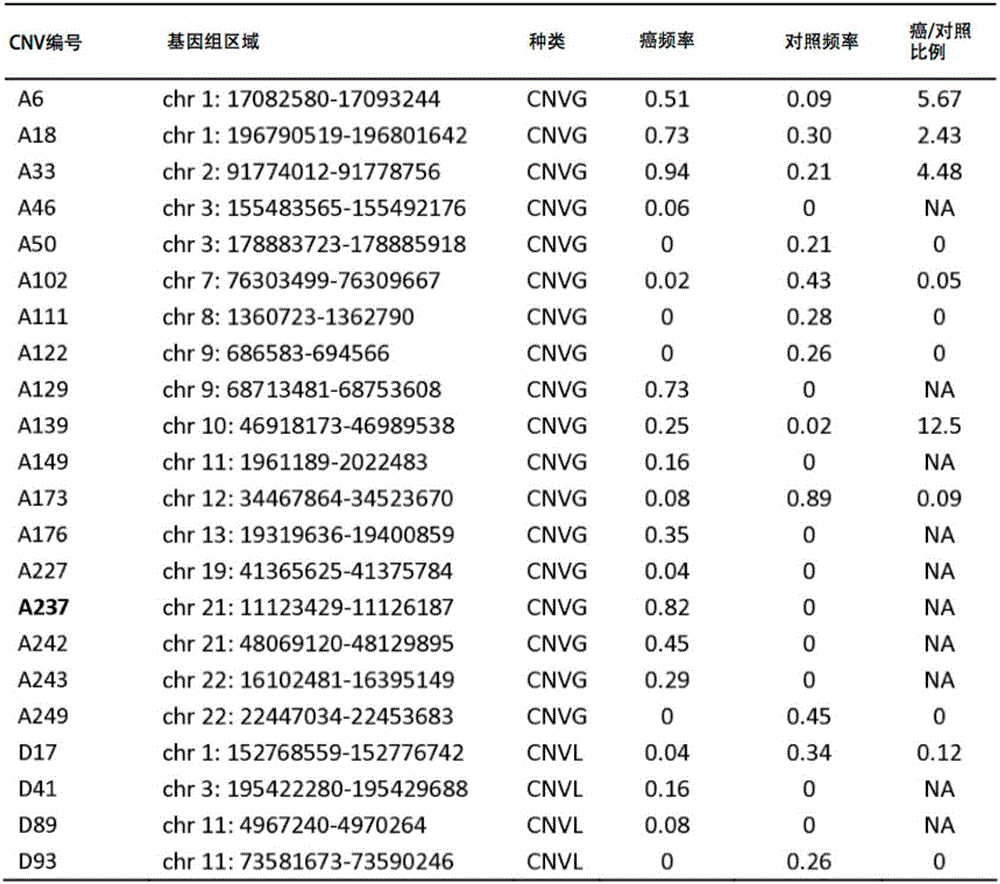 人類基因組常見拷貝數(shù)變異用于癌癥易感風(fēng)險(xiǎn)評(píng)估的制作方法與工藝