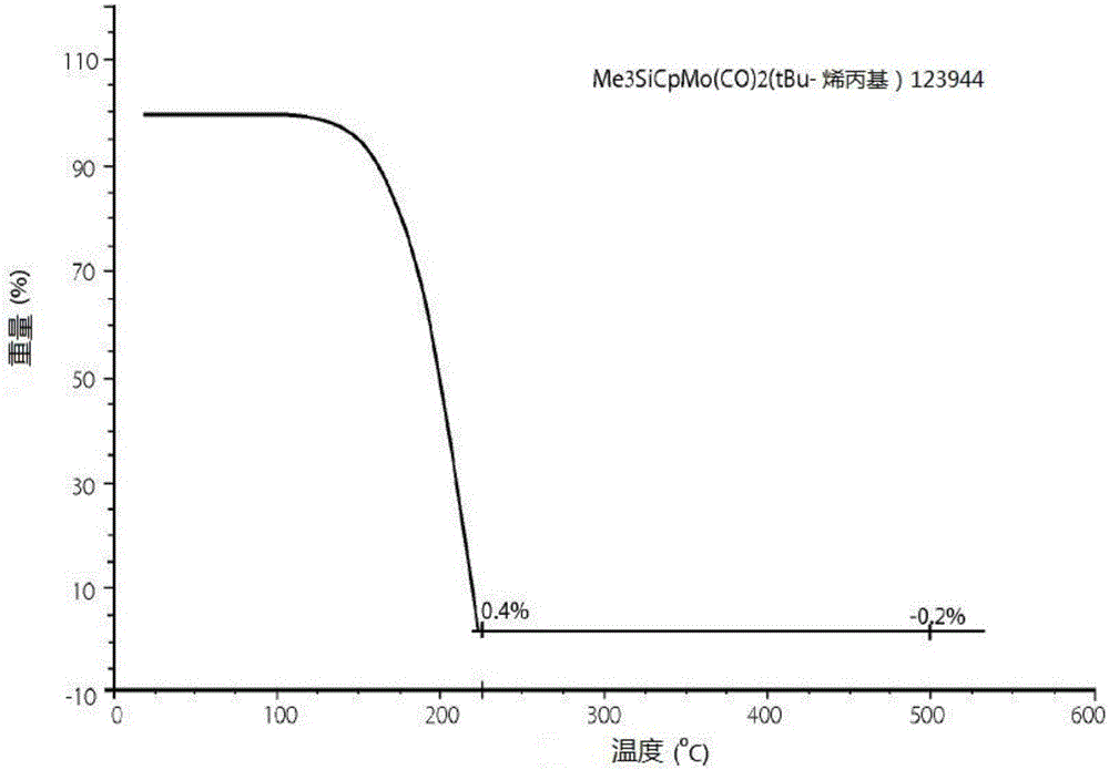 甲硅烷基環(huán)戊二烯基鉬和甲硅烷基烯丙基配合物及其在薄膜沉積中的應(yīng)用的制作方法與工藝