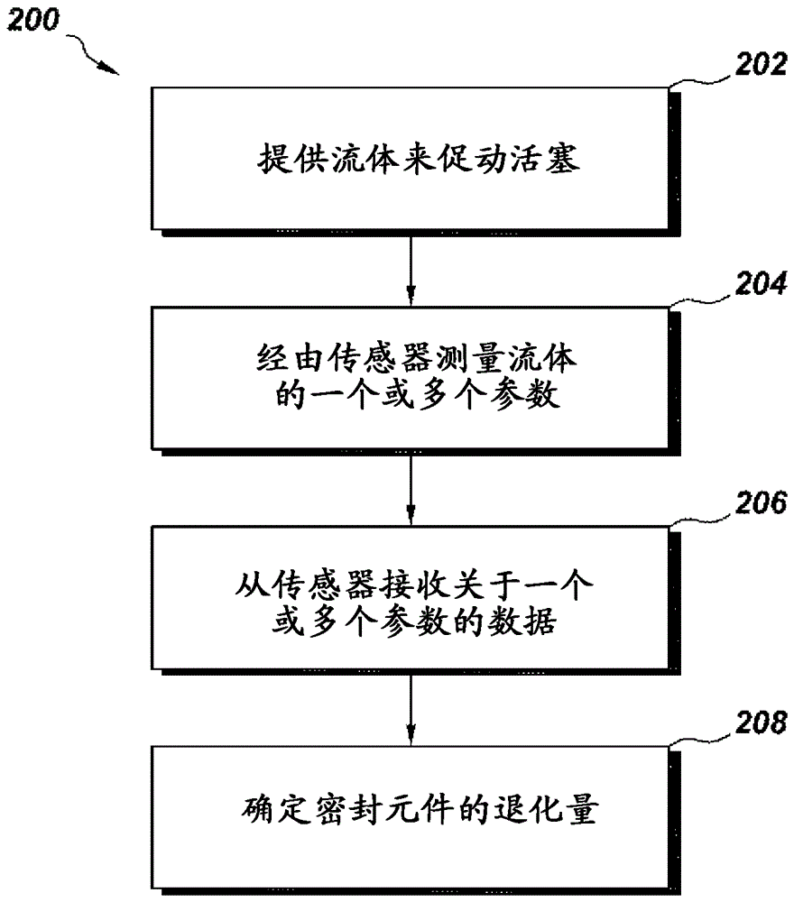 用于監(jiān)測密封元件的方法與流程