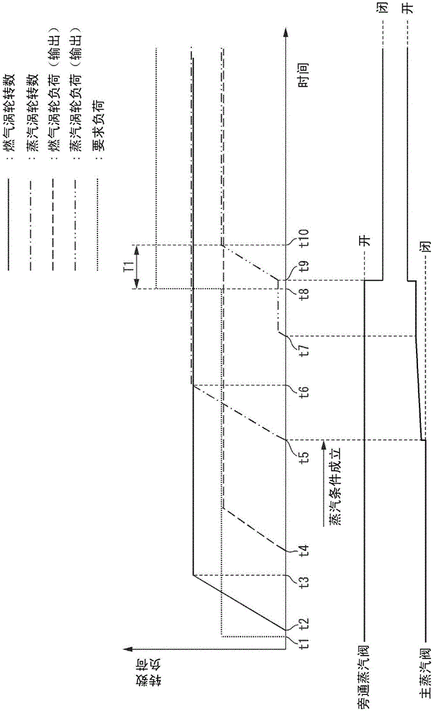 多軸聯(lián)合循環(huán)設(shè)備及其控制裝置、及其運(yùn)轉(zhuǎn)方法與流程