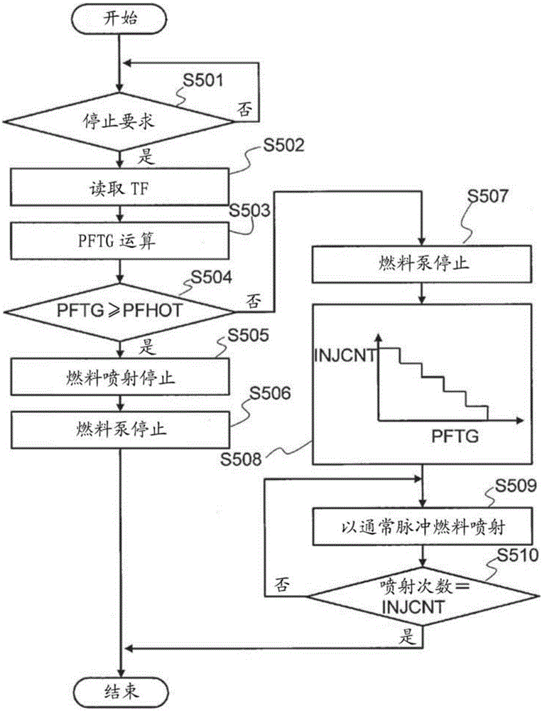 內(nèi)燃機(jī)的控制裝置及控制方法與流程