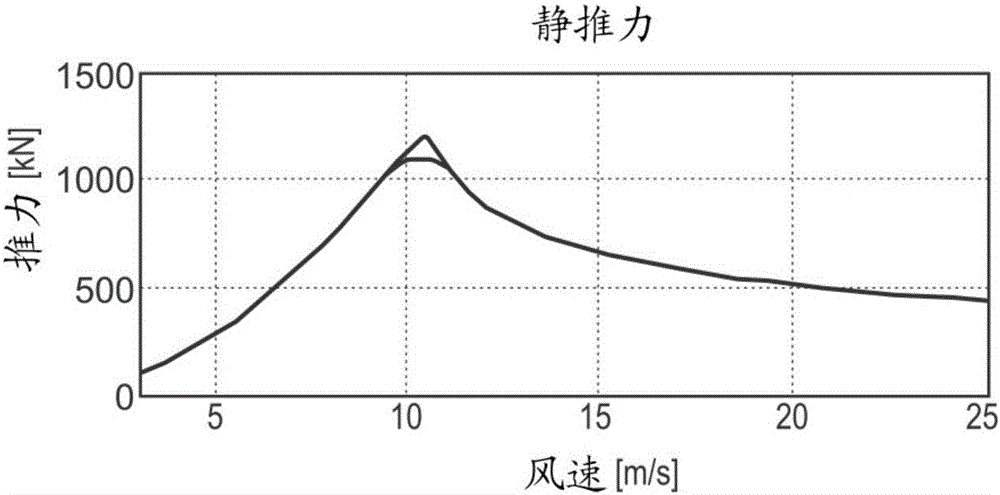 用于风力涡轮机推力限制的系统的制作方法与工艺