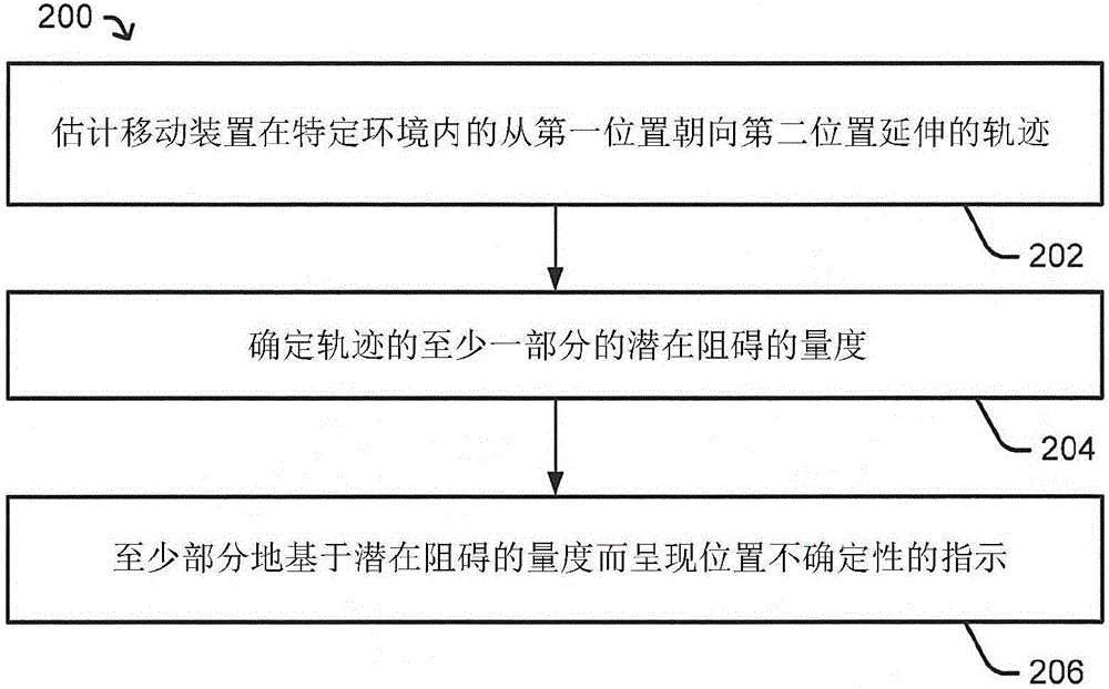 基于所估計(jì)軌跡的潛在阻礙的量度的移動(dòng)裝置位置不確定性的制作方法