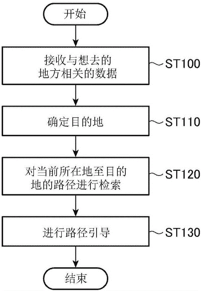 路徑引導(dǎo)控制裝置、路徑引導(dǎo)控制方法以及導(dǎo)航系統(tǒng)與流程