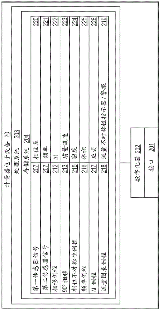 用于檢測振動流量計量器中的不對稱流量的裝置和方法與流程