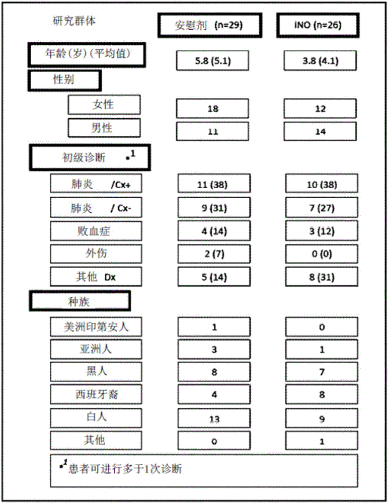 使用吸入性一氧化氮氣體來治療兒童的急性呼吸窘迫綜合征的方法與流程