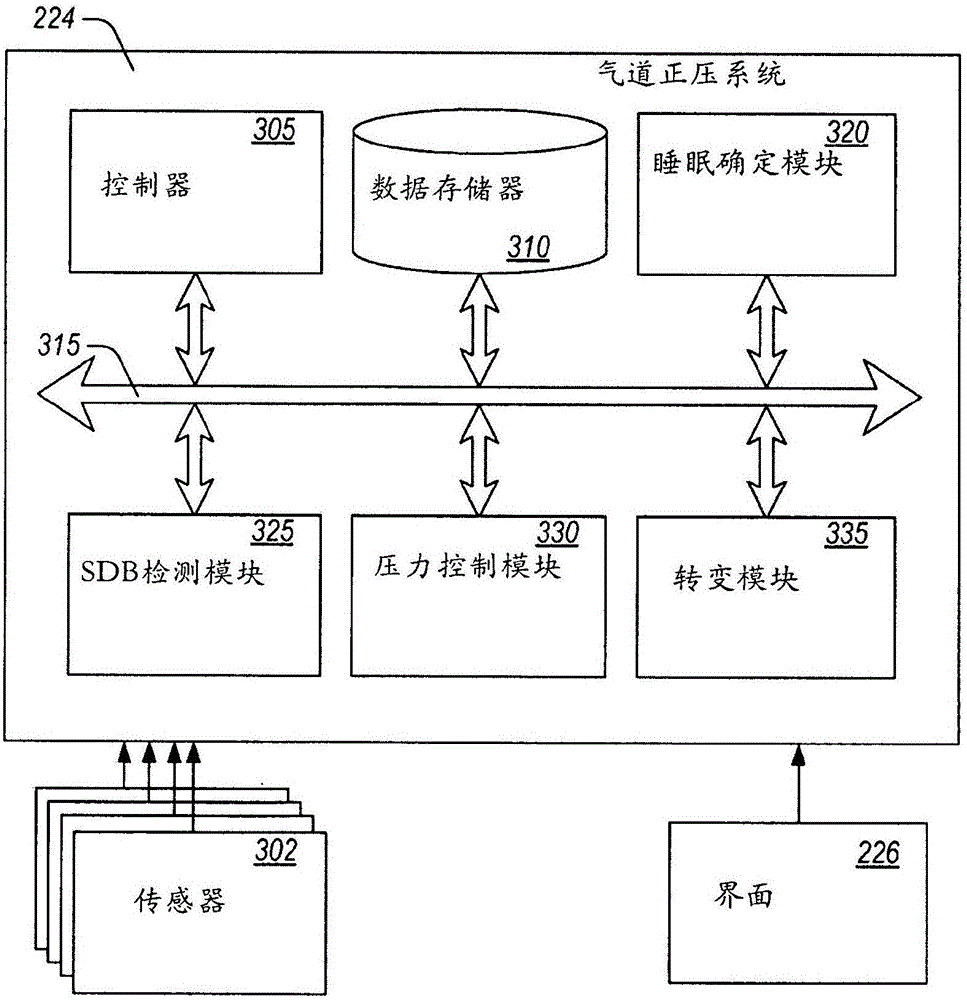 根據(jù)清醒狀態(tài)和睡眠障礙性呼吸來遞送可變化氣道正壓的制作方法與工藝