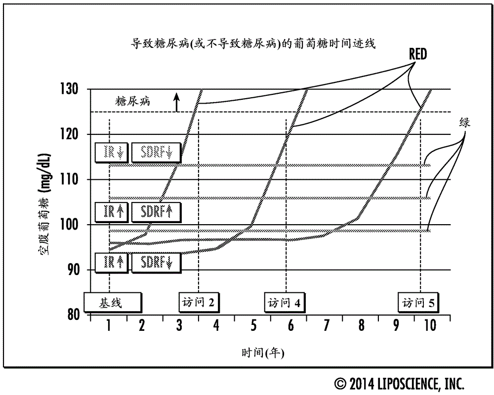 預測轉(zhuǎn)化為糖尿病的多標記物風險參數(shù)的制作方法與工藝