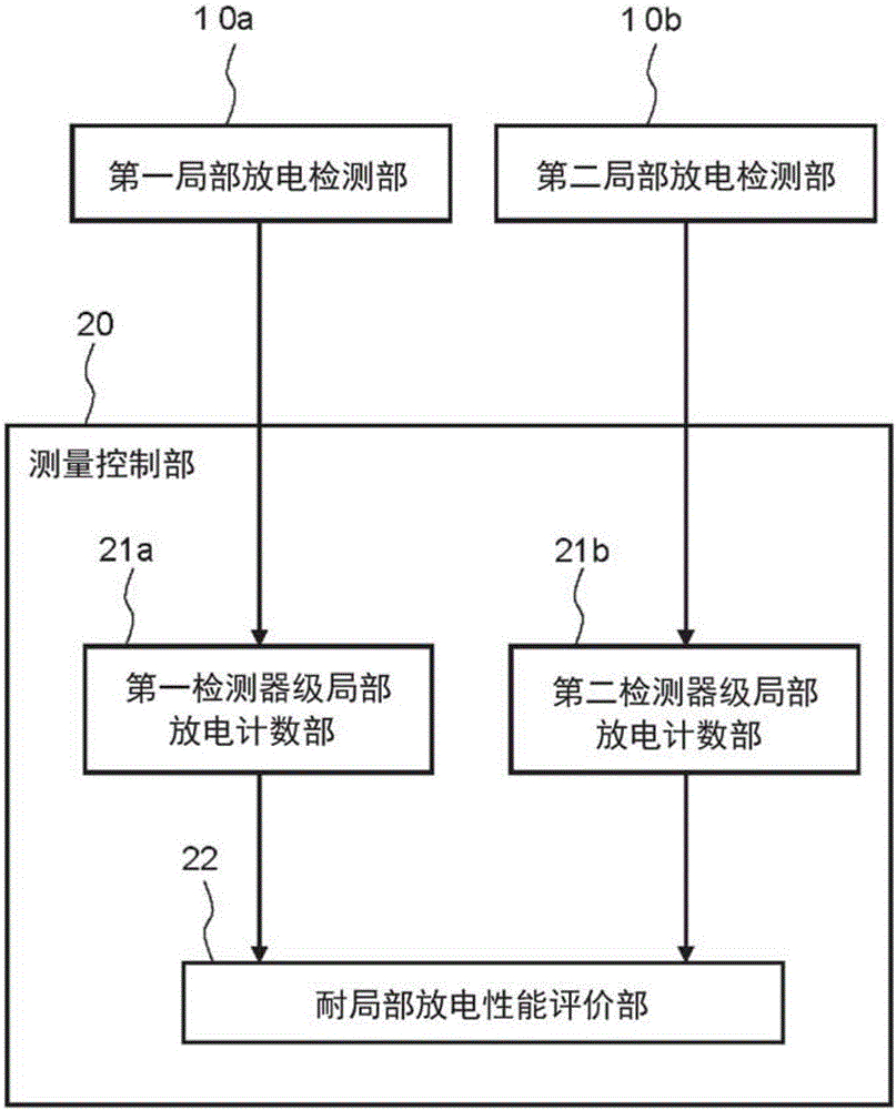 局部放电测量装置的制作方法