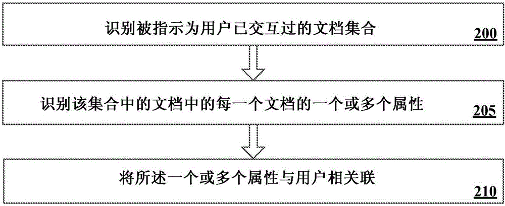 基于用戶屬性來對建議進行排名的制作方法與工藝