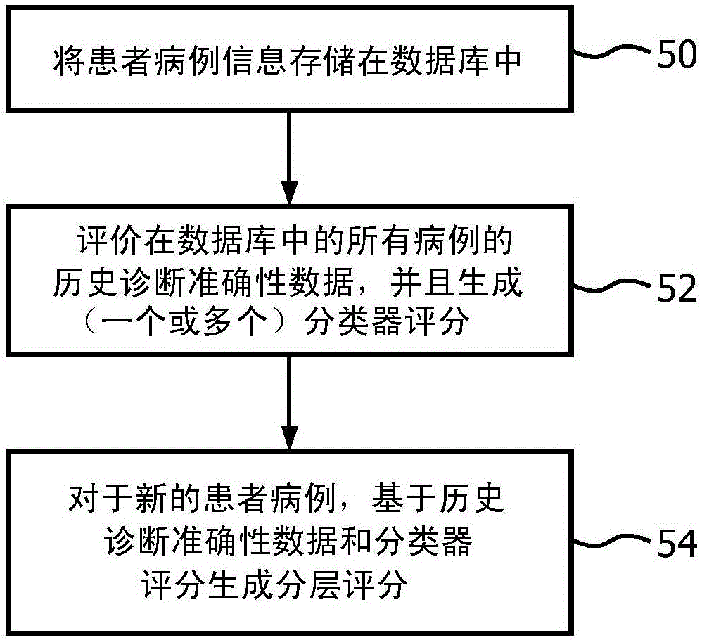 用于基于病例难度的计算机辅助患者分层的方法和系统与流程