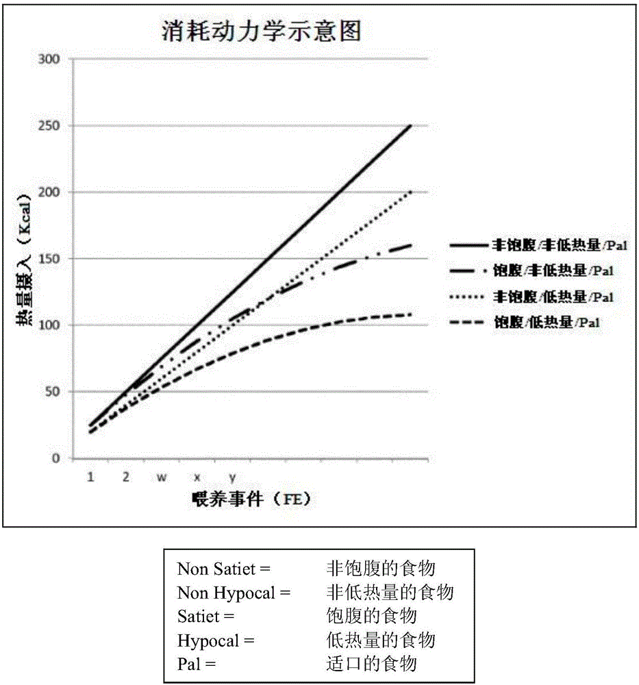 用于选择对宠物具有适口性作用和热量摄入减少作用的宠物食品的方法与流程