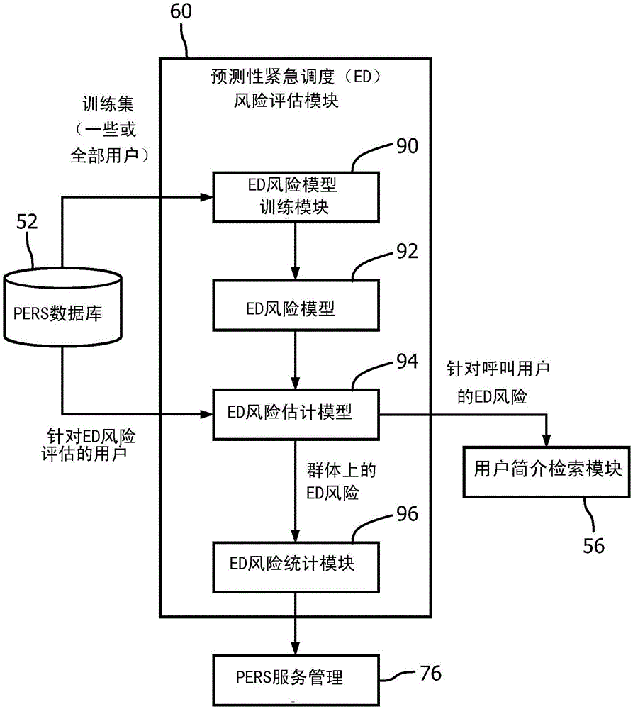 具有预测性紧急调度风险评估的个人紧急响应系统的制作方法与工艺