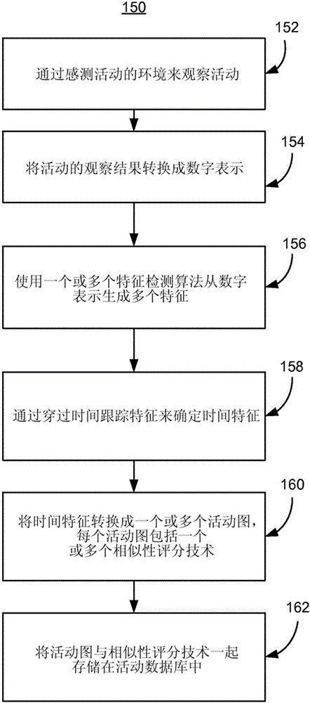 活動(dòng)識(shí)別系統(tǒng)和方法與流程