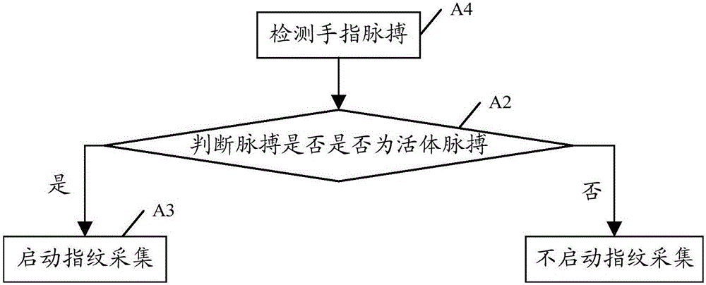 一種指紋識別裝置以及指紋識別的方法與流程