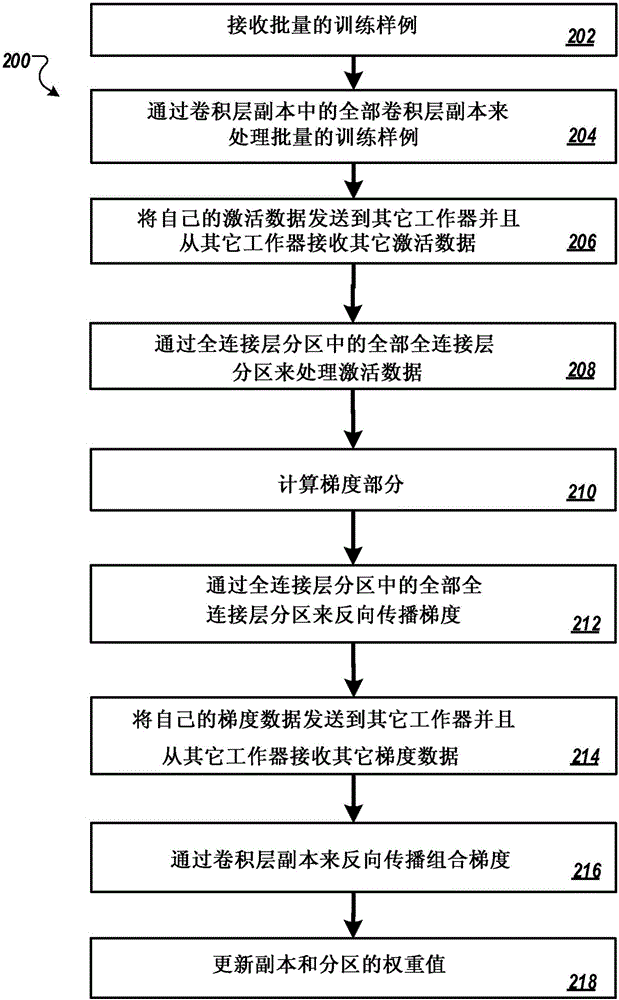 使卷积神经网络的训练并行化的制作方法与工艺