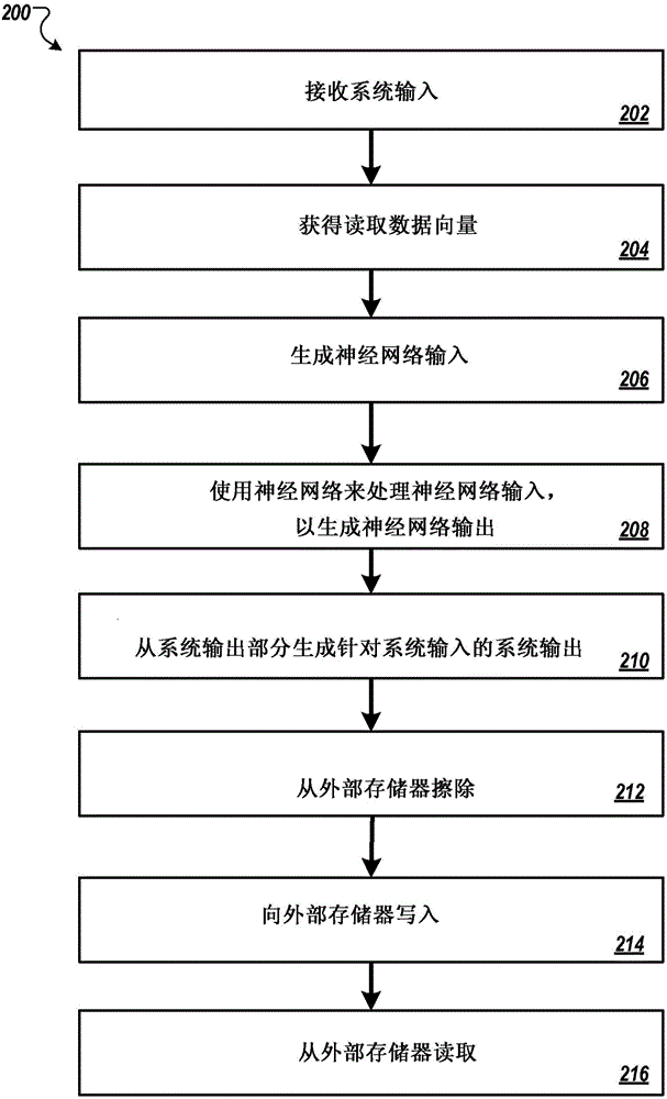 增強(qiáng)具有外部存儲器的神經(jīng)網(wǎng)絡(luò)的制作方法與工藝