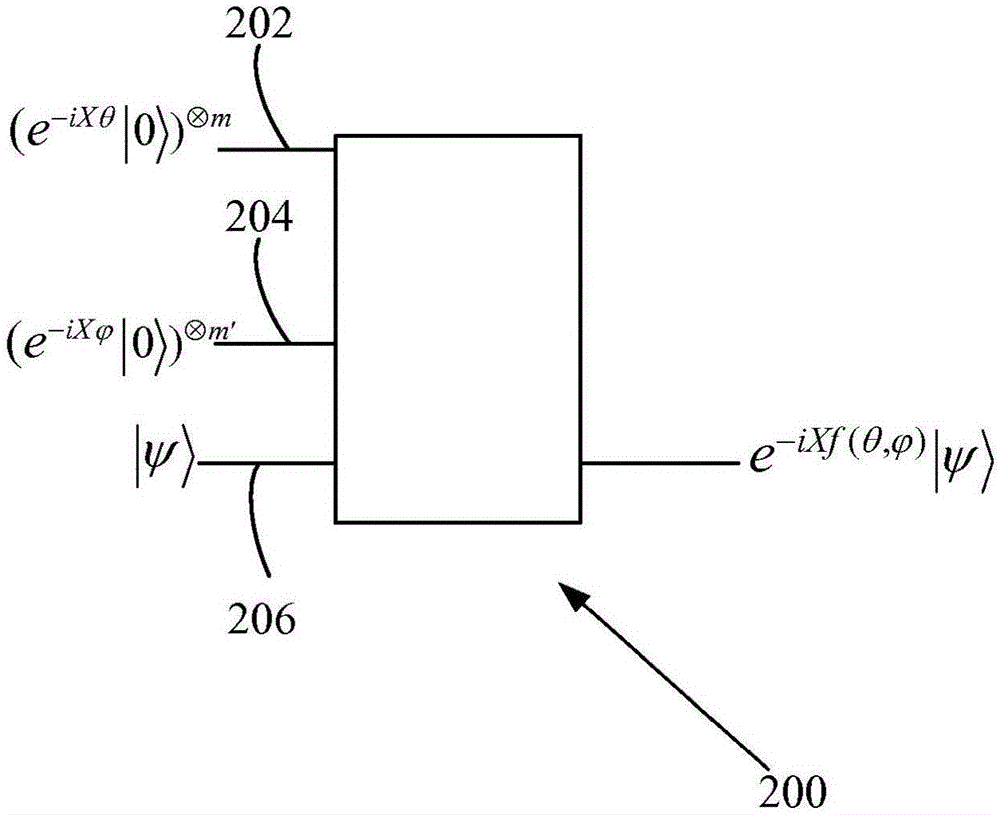 用于算术和函数合成的量子算法的制作方法与工艺