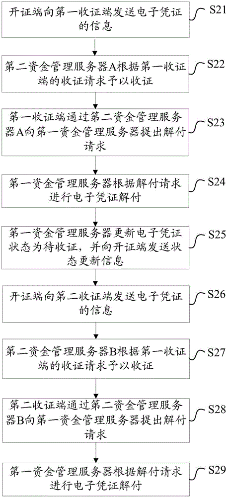 電子憑證解付方法、系統(tǒng)和裝置與流程