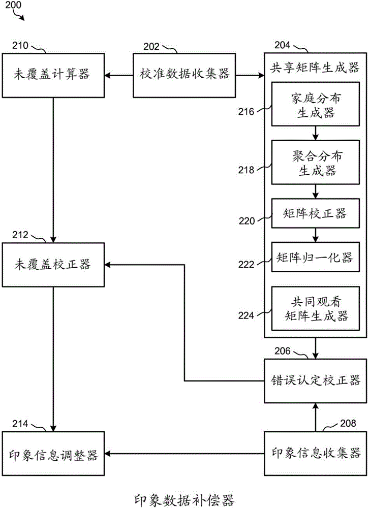 通過數(shù)據(jù)庫所有者針對錯誤認定和/或未覆蓋補償印象數(shù)據(jù)的方法和裝置與流程