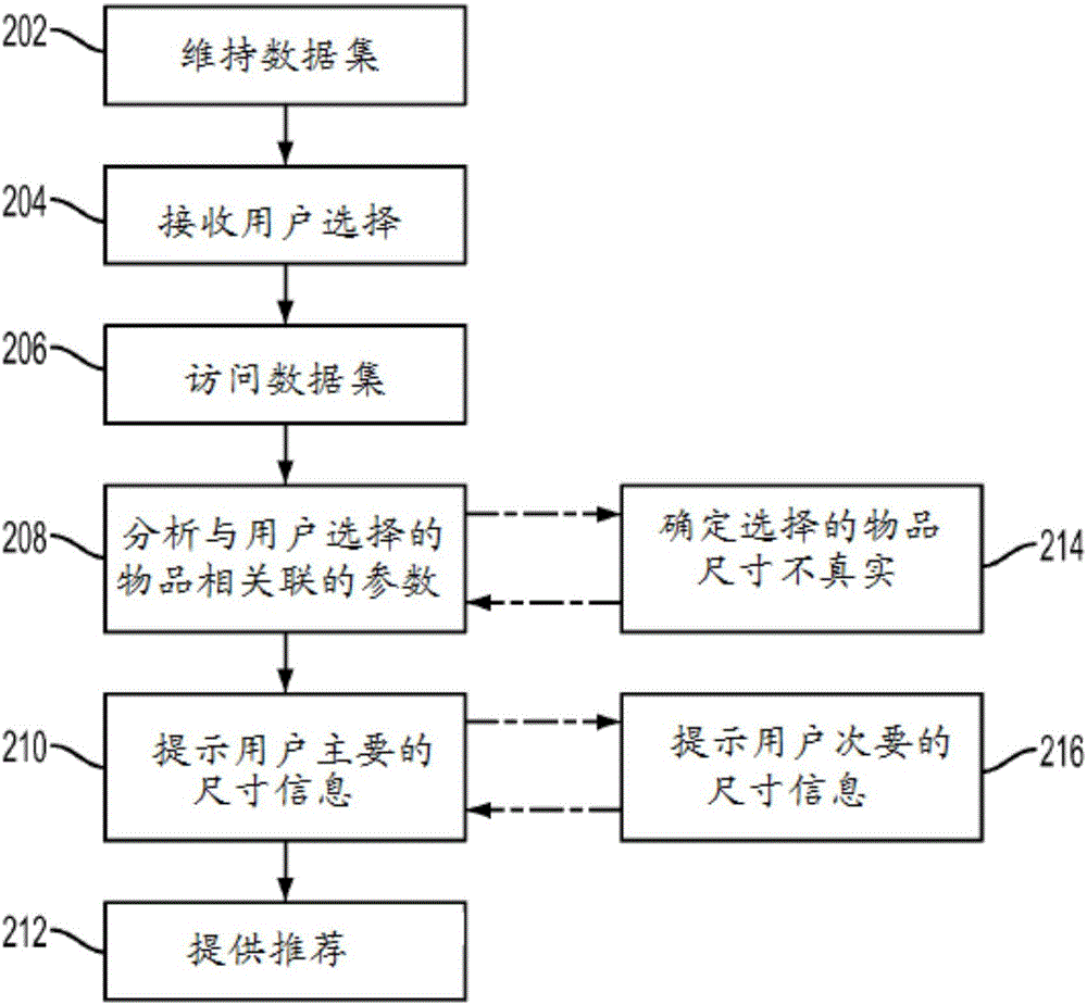 用于使用匯集的評(píng)論數(shù)據(jù)改進(jìn)基于尺寸的產(chǎn)品推薦的方法和系統(tǒng)與流程