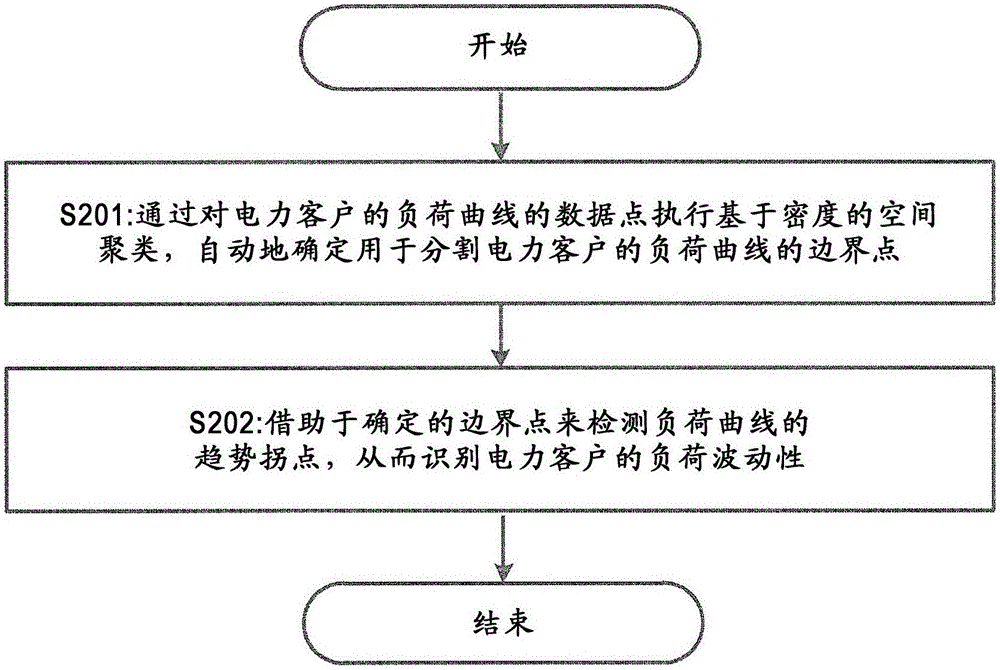 用于識別電力客戶的負(fù)荷波動性的系統(tǒng)、方法和裝置及有形計算機可讀介質(zhì)與流程