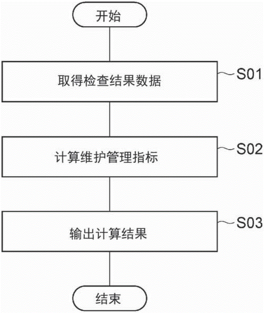 維護管理指標(biāo)計算裝置以及維護管理指標(biāo)計算方法與流程