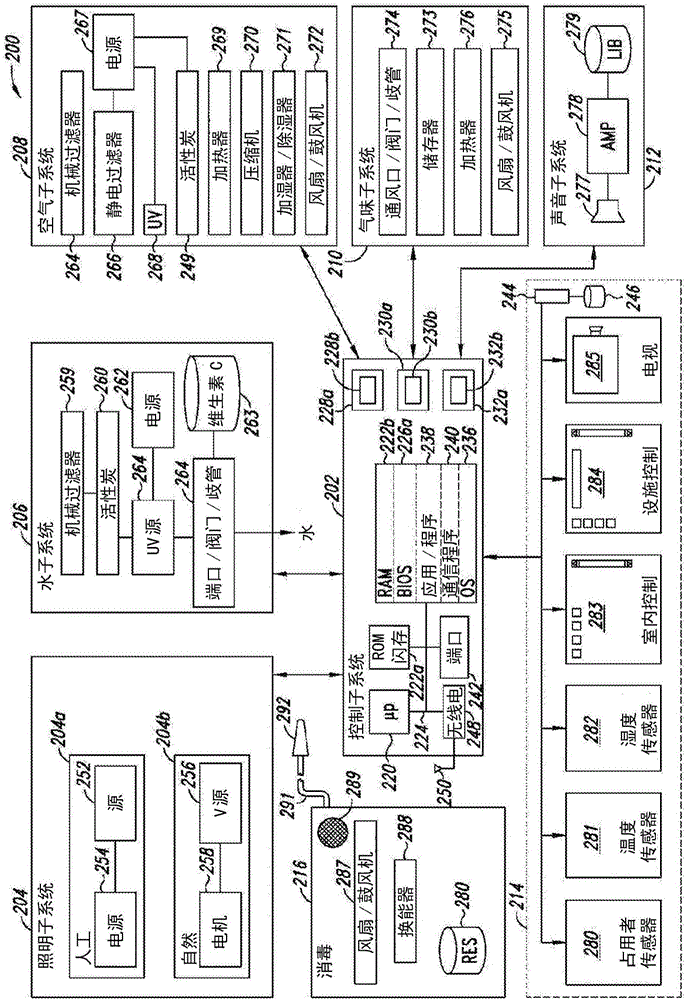 用于加强与可居住环境相关的健康的系统、方法和制品与流程