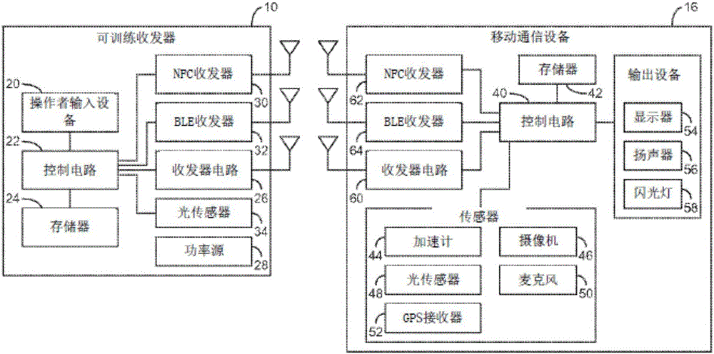 可訓(xùn)練收發(fā)器和移動通信設(shè)備系統(tǒng)及方法與流程