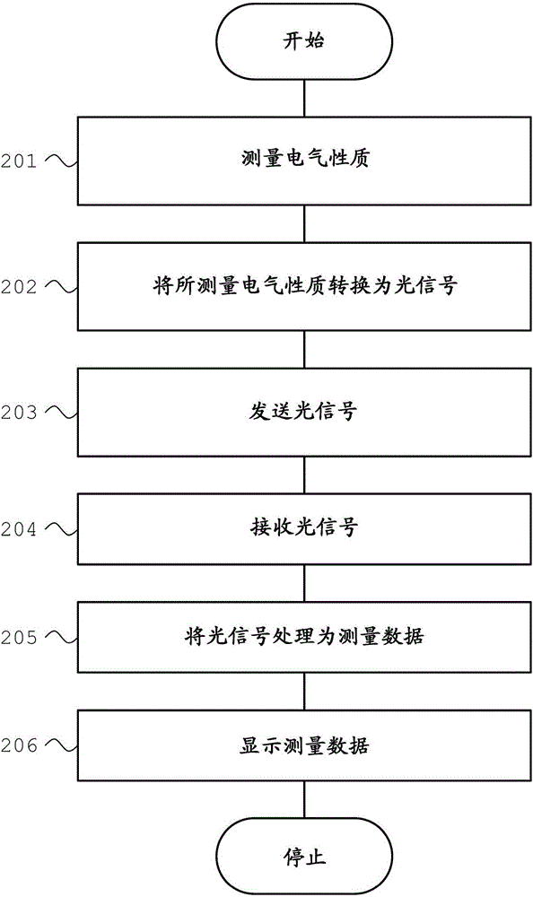 光電測量系統(tǒng)、測量探頭及其方法與流程