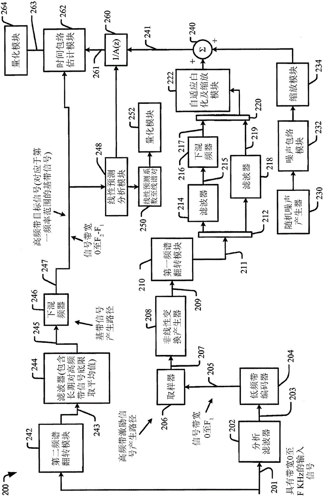 使用失配频率范围的高频带信号译码的制作方法与工艺