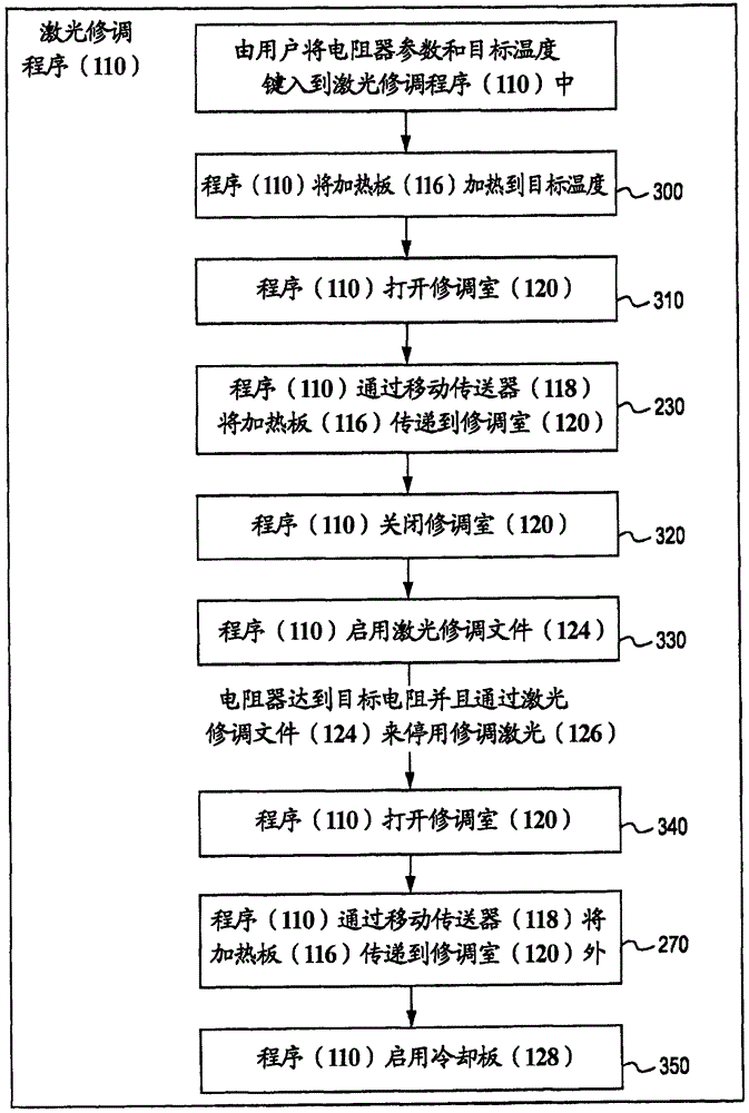 在低溫和高溫處進行激光修調(diào)的方法與流程