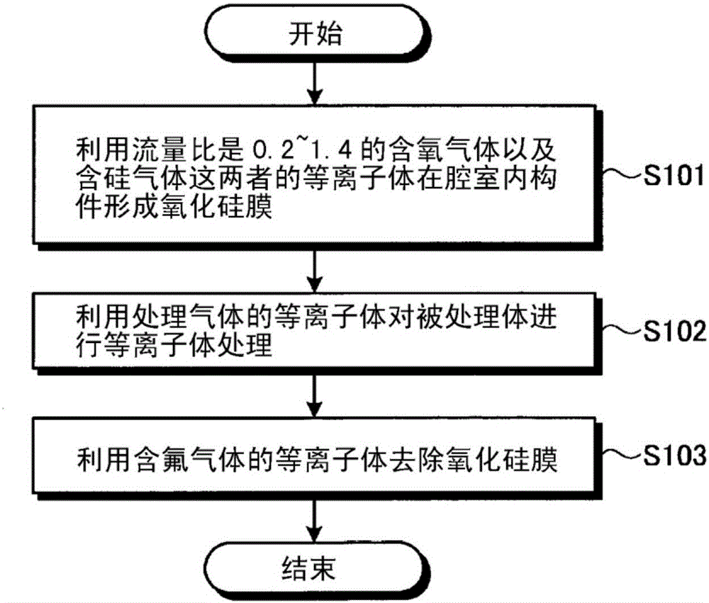 等离子体处理方法和等离子体处理装置与流程